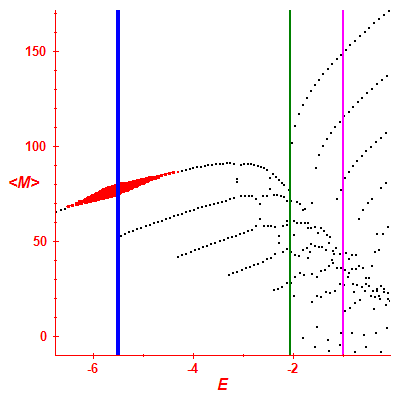 Peres lattice <M>